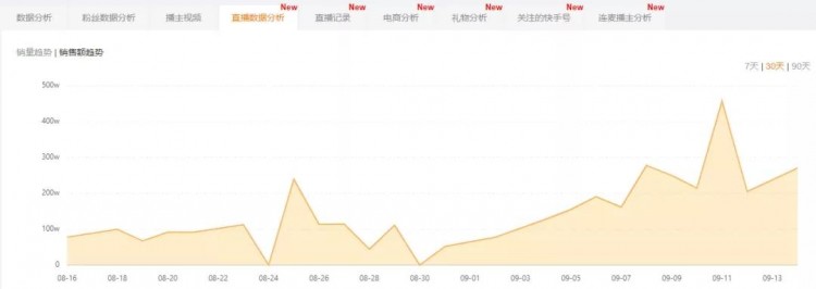 上快手热门一天涨粉29万!涨粉后如何实现直播电商价值最大化
